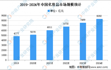 2021年中国化妆品市场现状及发展趋势预测分析